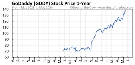 gddy stock price today per share